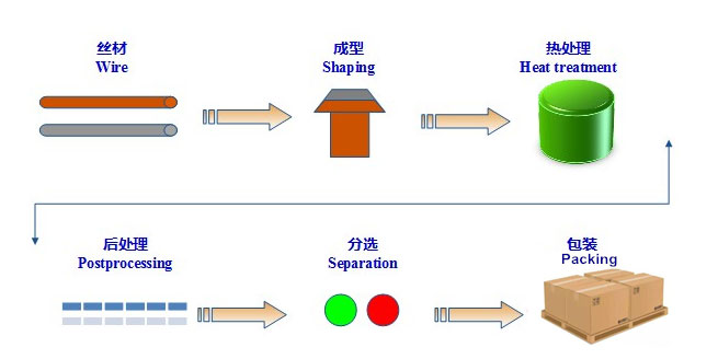 Silver Tin Oxide Electrical Contact process